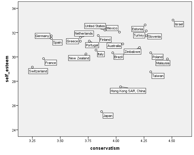 Self-Esteem, Conservatism and Global Social Media Use