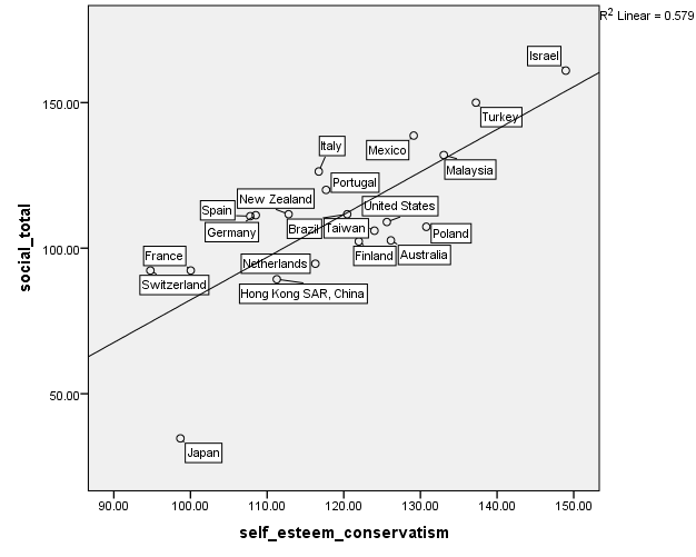 Global Self-esteem Values Plotted against Conservatism Index Scores